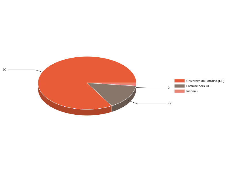 PIE3D chart of V1LieuEtug
