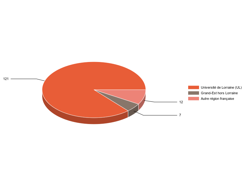 PIE3D chart of V1LieuEtug