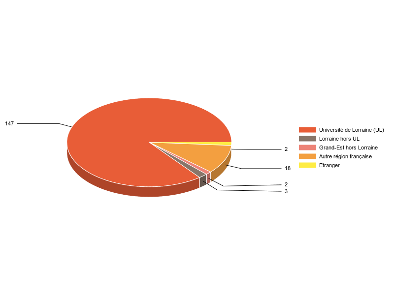 PIE3D chart of V1LieuEtug