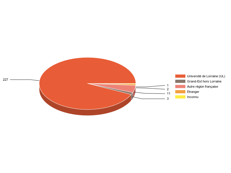 PIE3D chart of V1LieuEtug