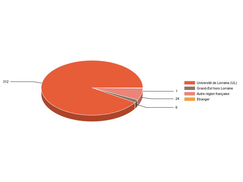PIE3D chart of V1LieuEtug