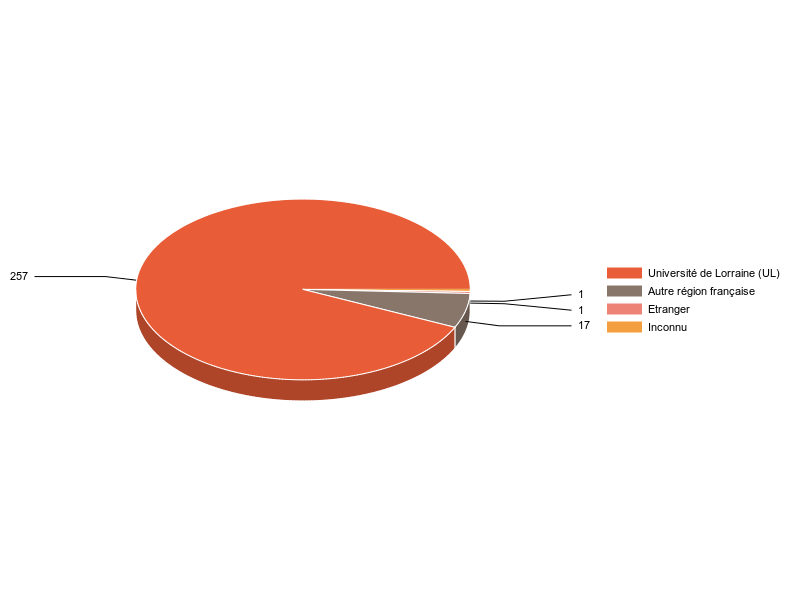 PIE3D chart of V1LieuEtug
