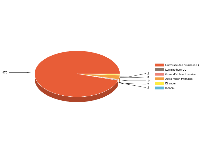 PIE3D chart of V1LieuEtug