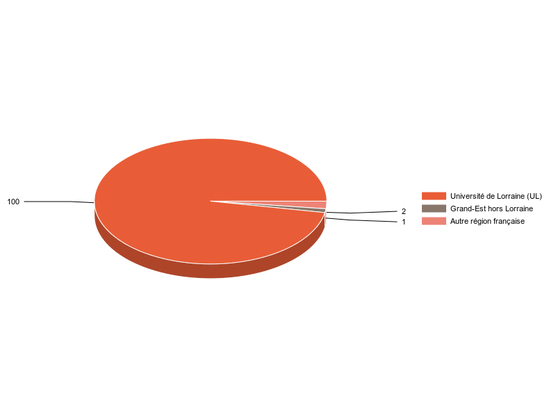 PIE3D chart of V1LieuEtug