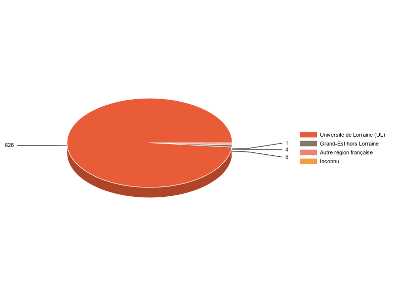 PIE3D chart of V1LieuEtug