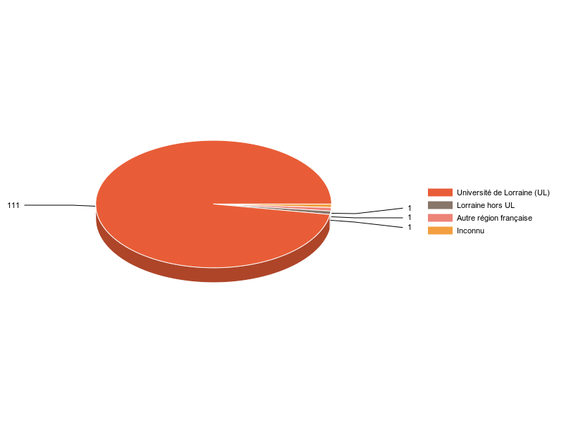 PIE3D chart of V1LieuEtug