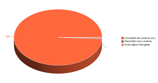 Diagramme circulaire de V1LieuEtug