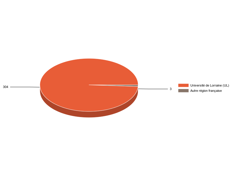 PIE3D chart of V1LieuEtug