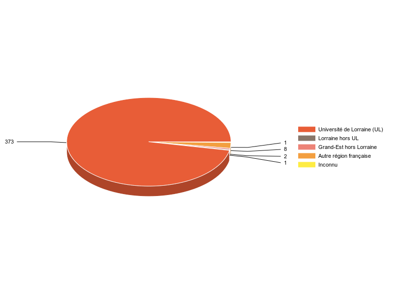 PIE3D chart of V1LieuEtug