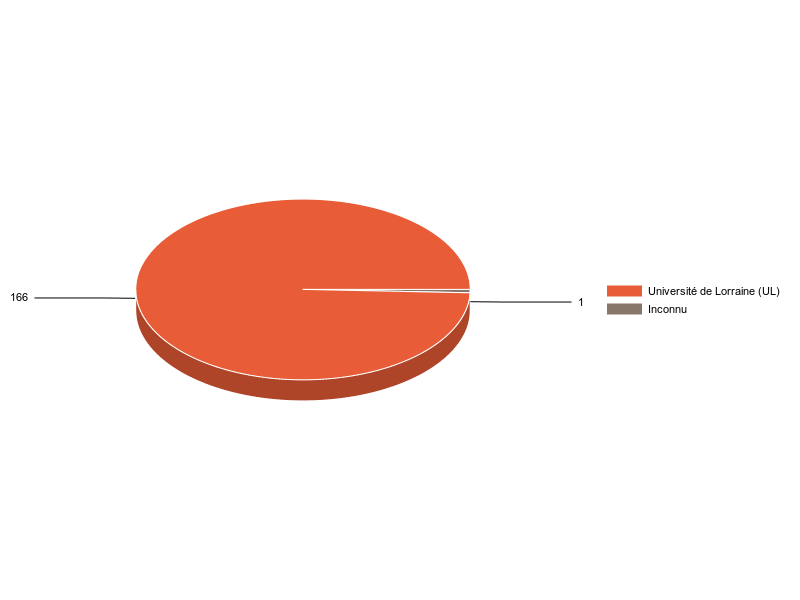 PIE3D chart of V1LieuEtug