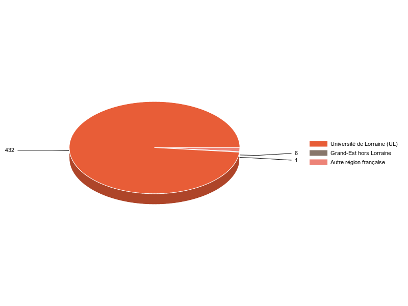 PIE3D chart of V1LieuEtug
