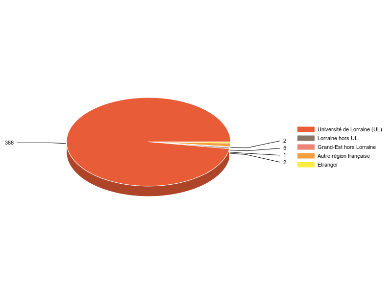 PIE3D chart of V1LieuEtug