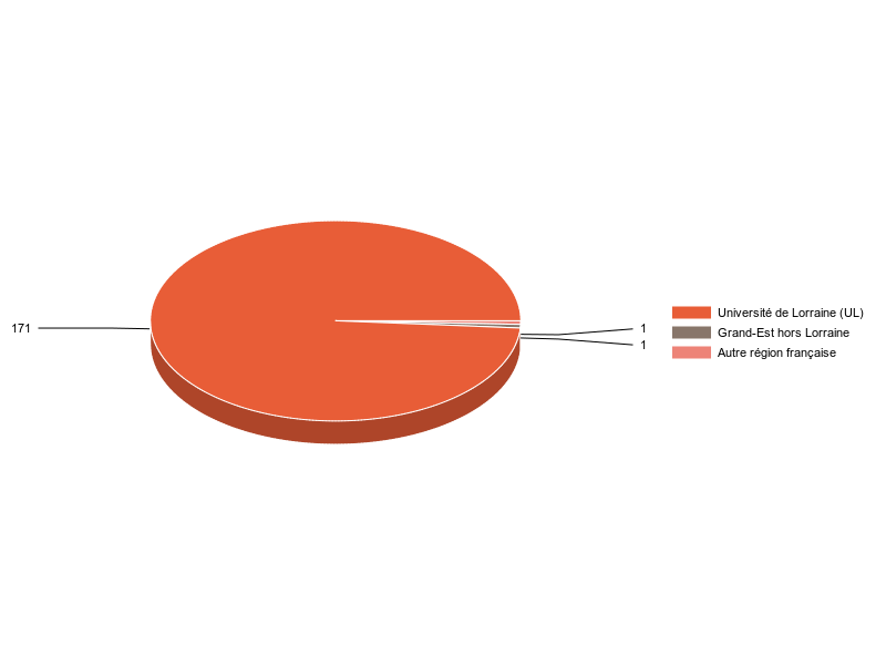 PIE3D chart of V1LieuEtug