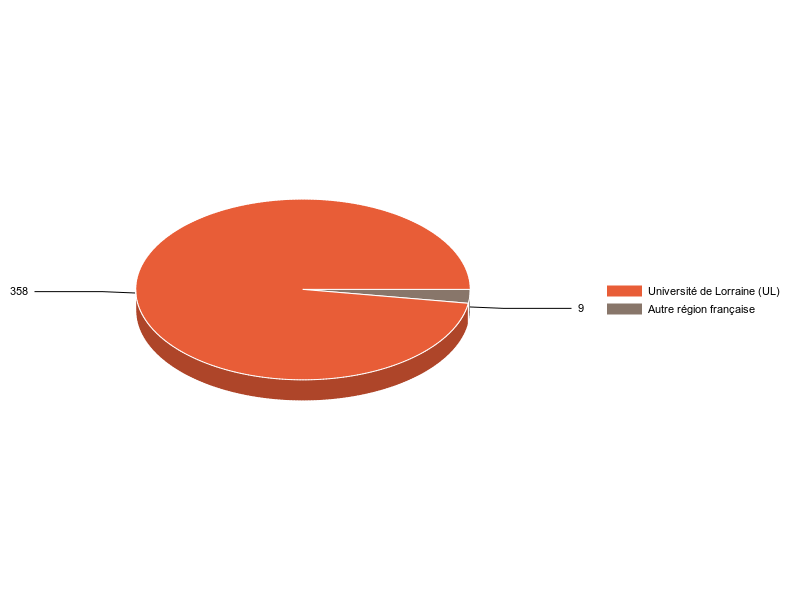 PIE3D chart of V1LieuEtug