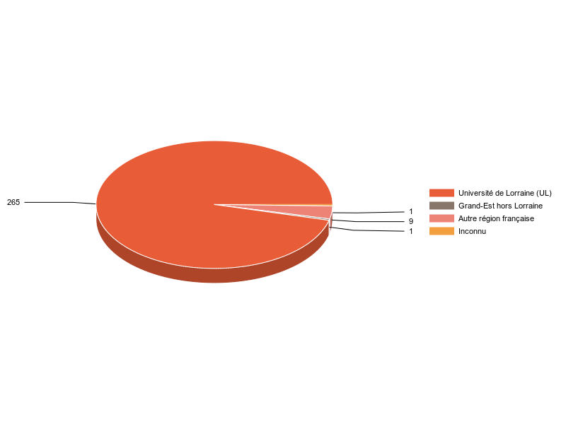 PIE3D chart of V1LieuEtug