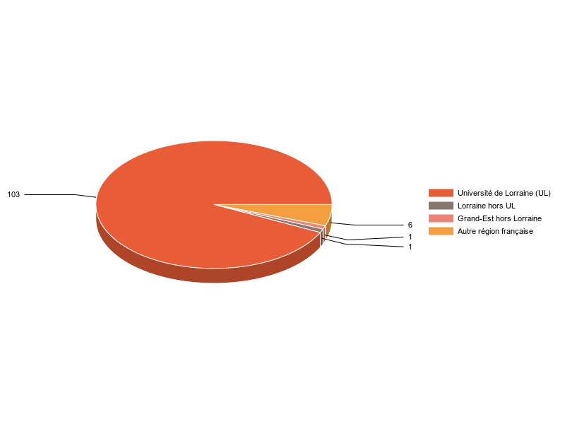 PIE3D chart of V1LieuEtug
