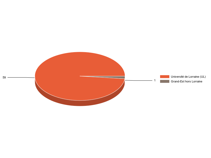 PIE3D chart of V1LieuEtug