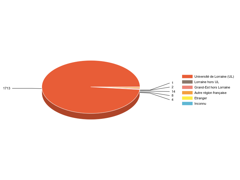 PIE3D chart of V1LieuEtug