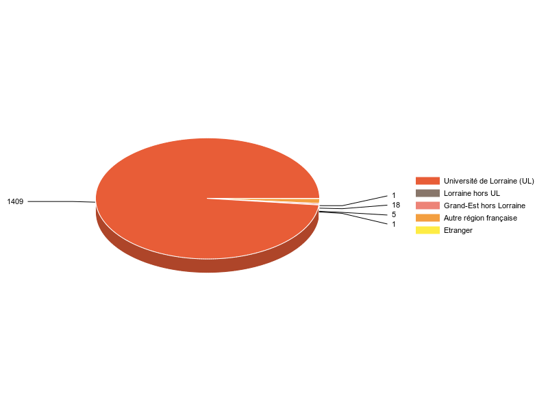 PIE3D chart of V1LieuEtug