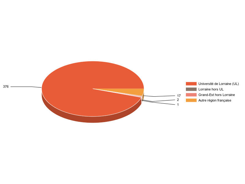 PIE3D chart of V1LieuEtug