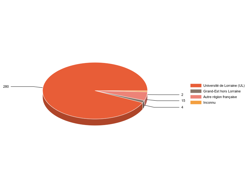 PIE3D chart of V1LieuEtug