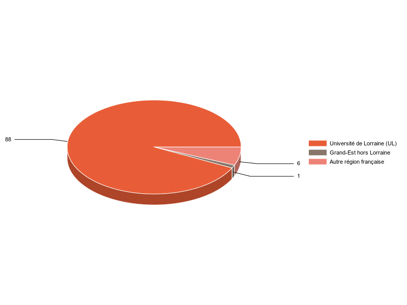 PIE3D chart of V1LieuEtug