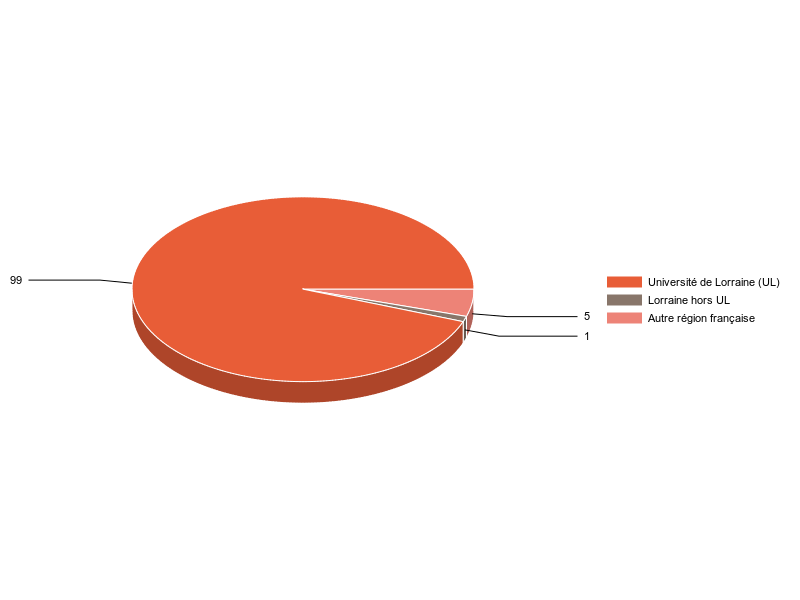 PIE3D chart of V1LieuEtug