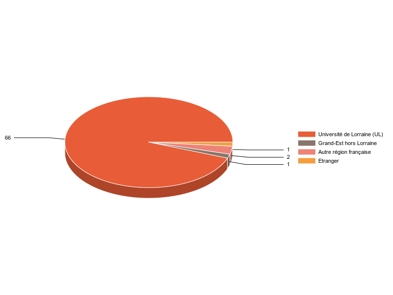PIE3D chart of V1LieuEtug