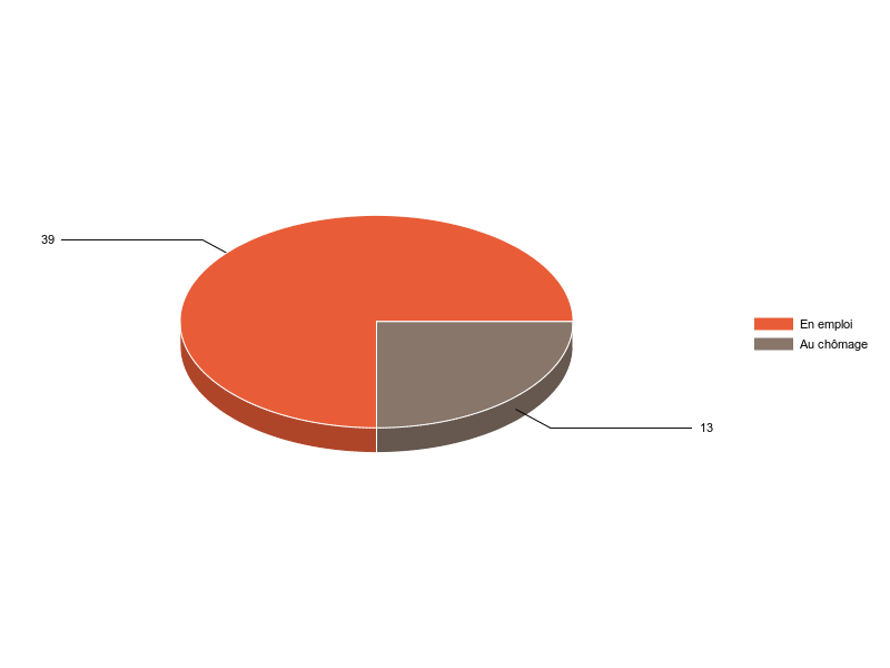 PIE3D chart of V2SituationR