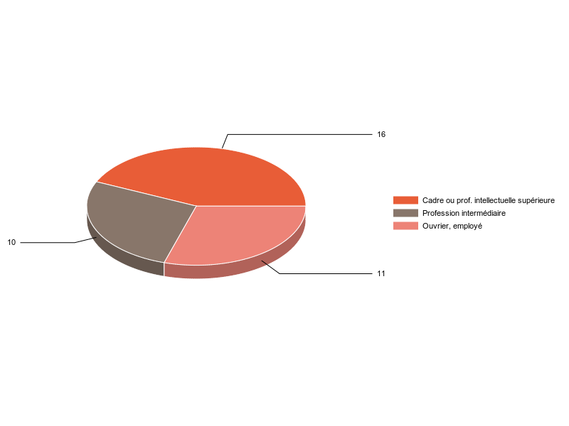 PIE3D chart of V2CS
