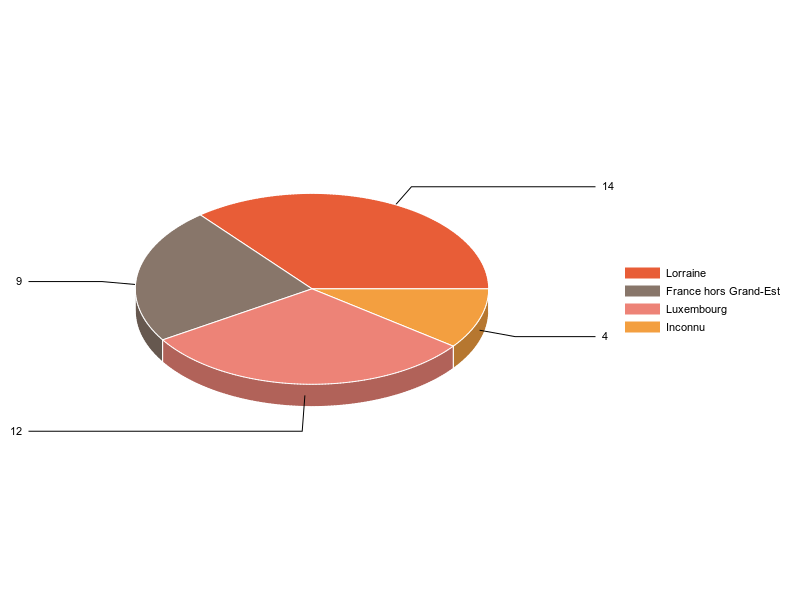 PIE3D chart of V2LieuDeTravailg