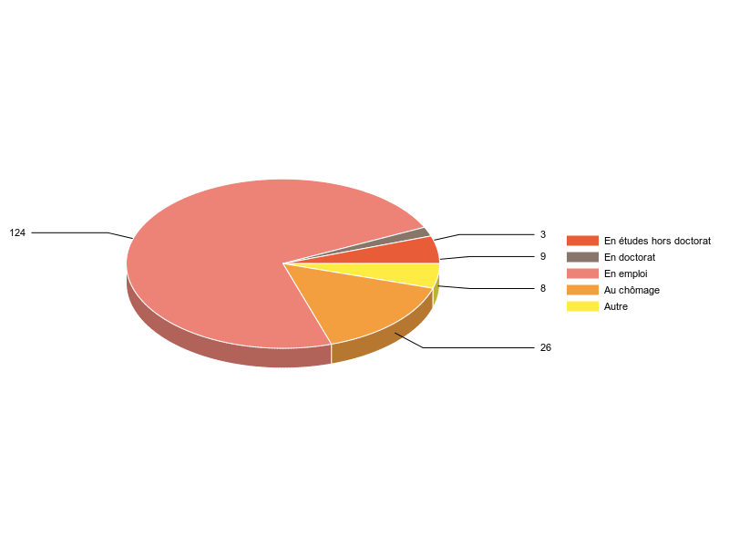 PIE3D chart of V2SituationR