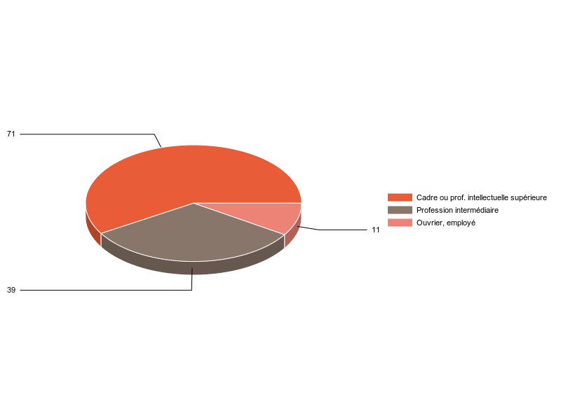 PIE3D chart of V2CS