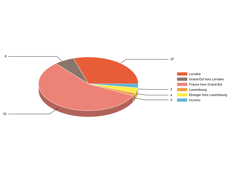 PIE3D chart of V2LieuDeTravailg