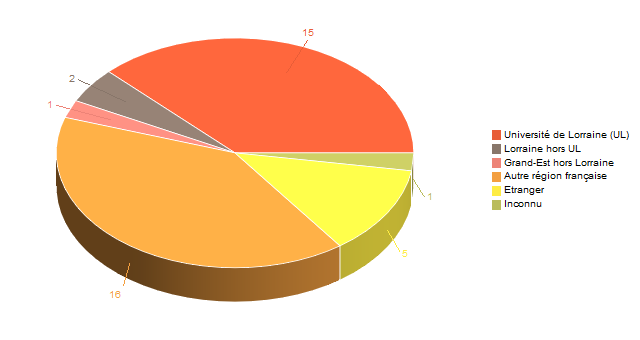 Diagramme circulaire de V1LieuEtug