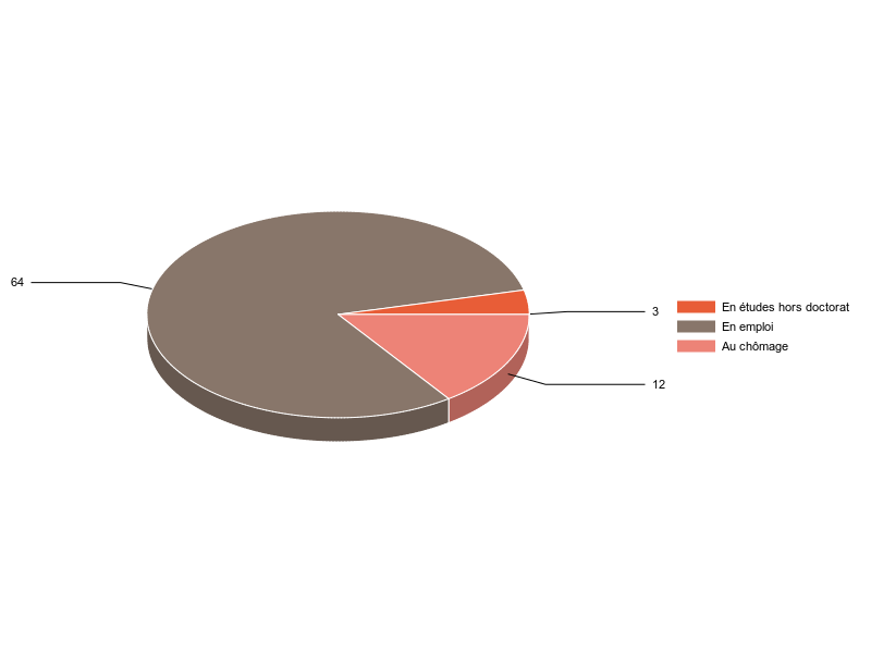 PIE3D chart of V2SituationR