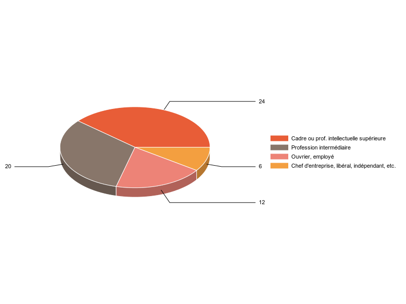 PIE3D chart of V2CS