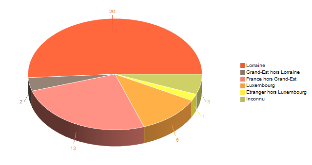 Diagramme circulaire de V2LieuDeTravailg