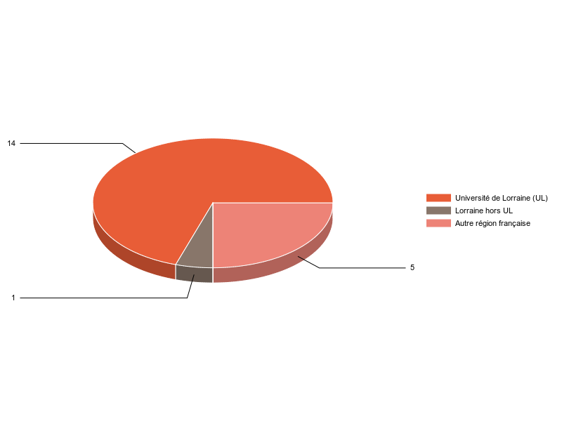 PIE3D chart of V1LieuEtug
