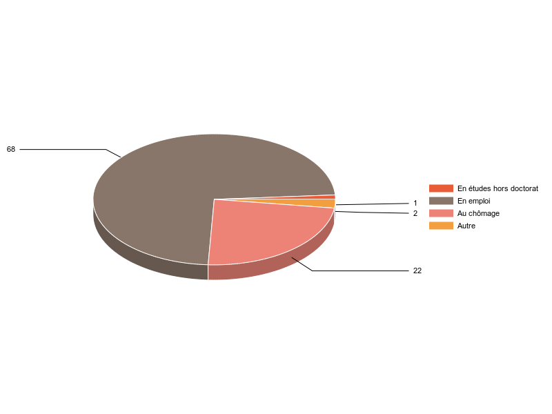 PIE3D chart of V2SituationR