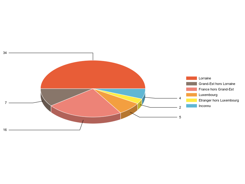PIE3D chart of V2LieuDeTravailg