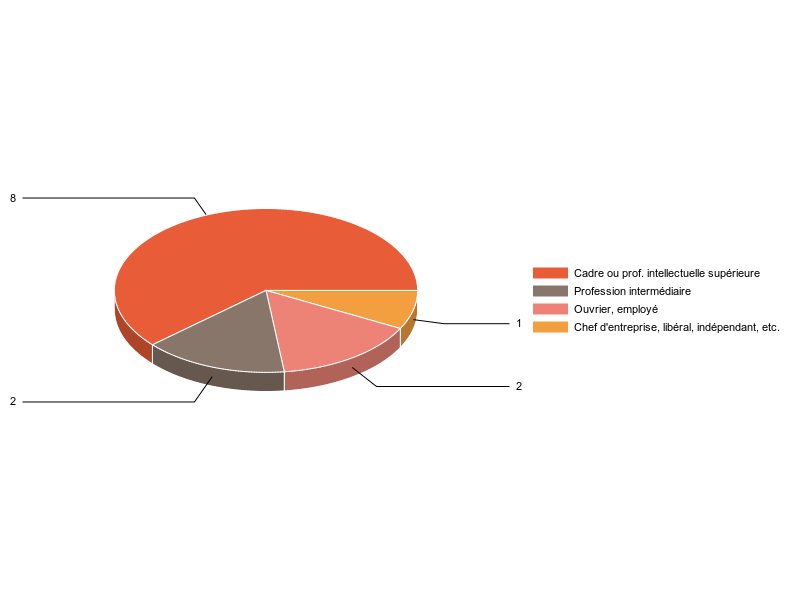 PIE3D chart of V2CS