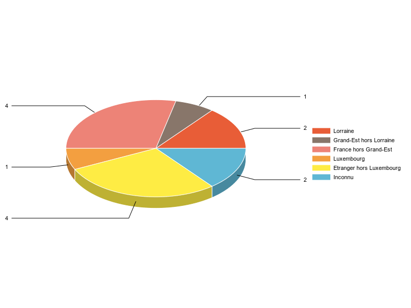 PIE3D chart of V2LieuDeTravailg