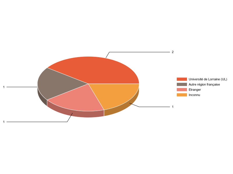 PIE3D chart of V1LieuEtug