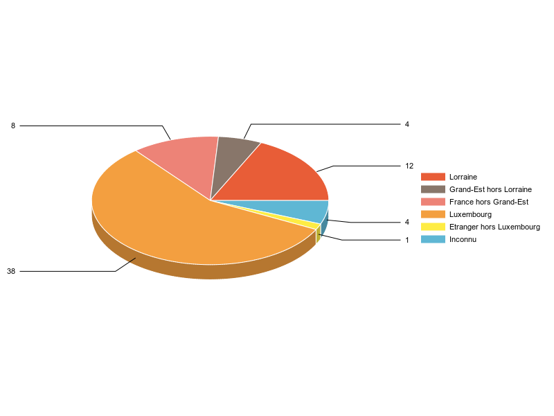 PIE3D chart of V2LieuDeTravailg