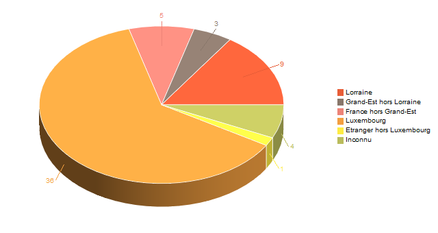 Diagramme circulaire de V2LieuDeTravailg