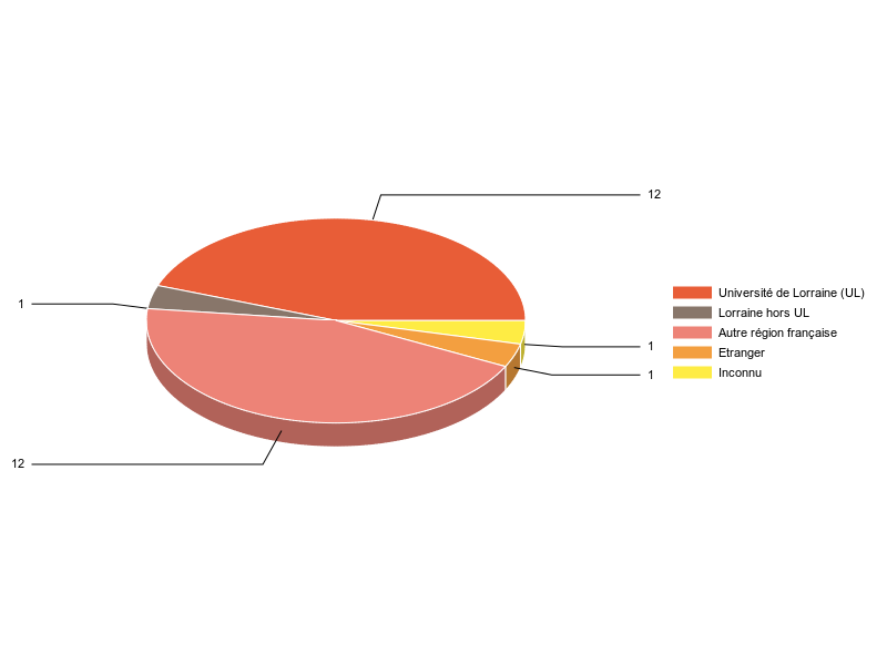 PIE3D chart of V1LieuEtug