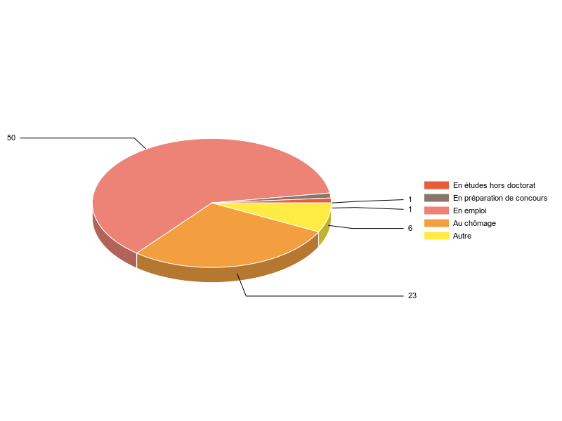 PIE3D chart of V2SituationR