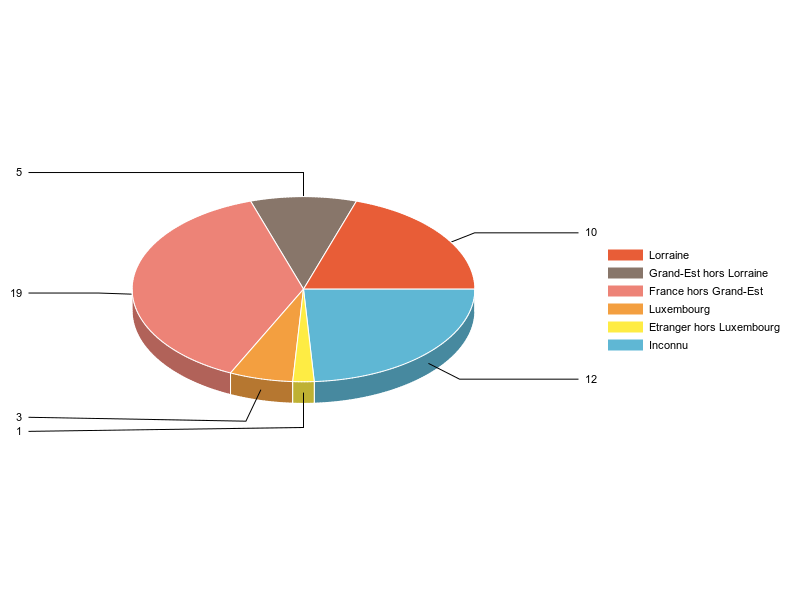 PIE3D chart of V2LieuDeTravailg