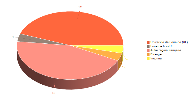 Diagramme circulaire de V1LieuEtug